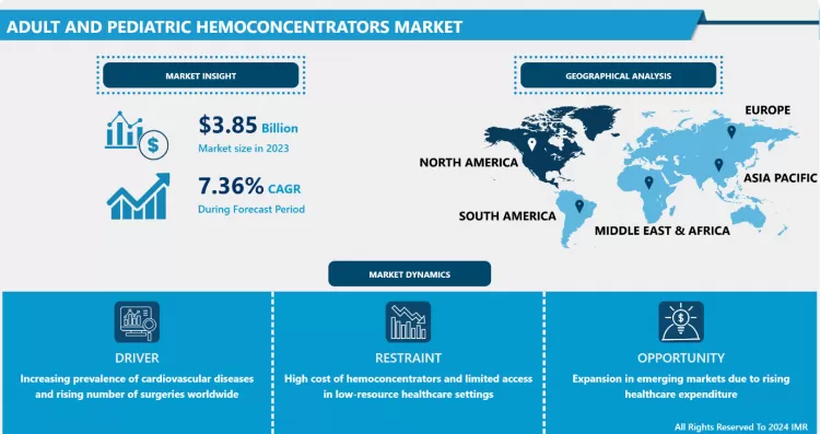 Adult and Pediatric Hemoconcentrators Market - Latest Advancement And Industry Analysis (2024- 2032)