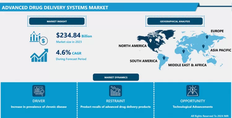 Advanced Drug Delivery Systems Market: Key Insights & Trends