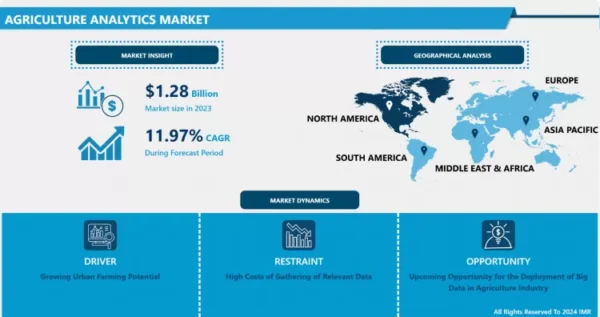 Agriculture Analytics Market - Global Industry Growth and Trend Analysis