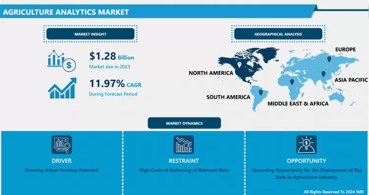 Agriculture Analytics Market - Global Industry Growth and Trend Analysis