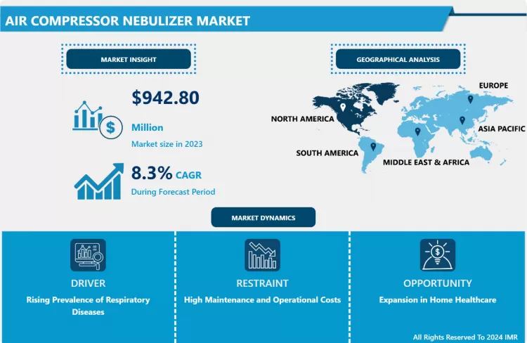 Air Compressor Nebulizer Market - Overview and Outlook by Potential Growth