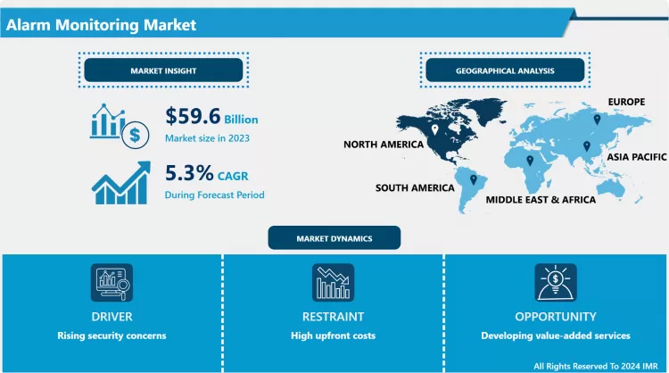 警報監視市場:規模、成長、主要インサイト