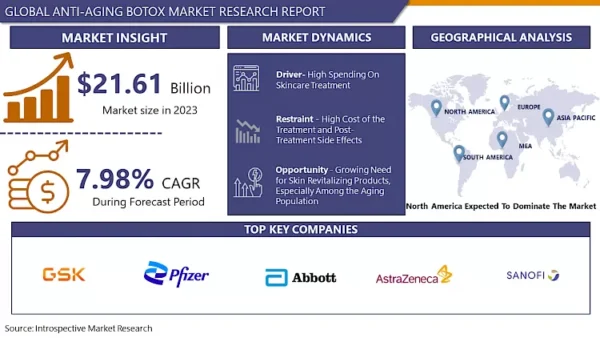 Anti-Aging Botox Market - Global Industry Growth and Trends Analysis