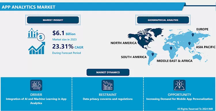 App Analytics Market - Current Analysis 2024-2032