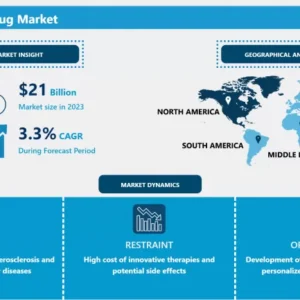 アテローム性動脈硬化症治療薬市場 - 2032年までの業界成長と導入分析