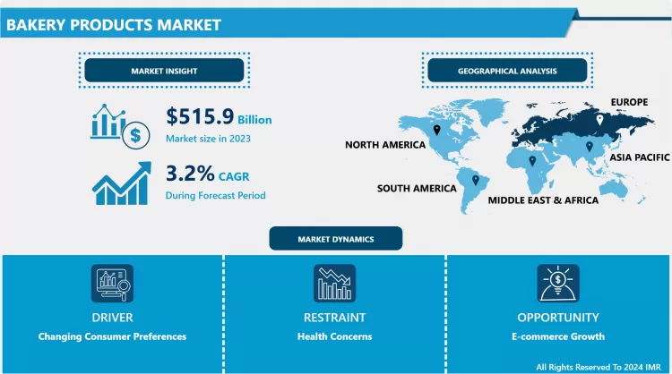 Bakery Products Market -Global Industry Growth and Trend Analysis
