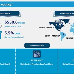Barefoot Shoes Market - Share Analysis (2024–2032)