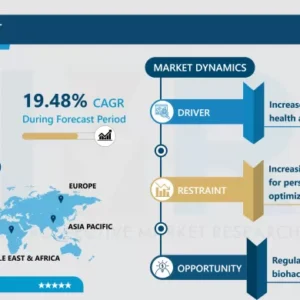 バイオハッキング市場 - 業界成長とトレンド分析（2024-2032）
