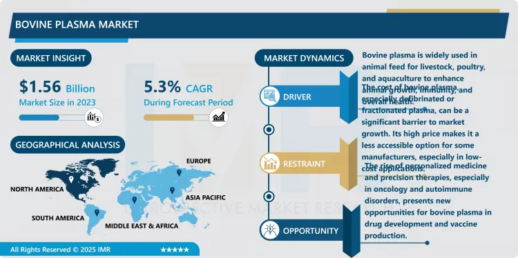 ウシ血漿市場 - ビジネス成長のためのインサイトレポート 2024-2032