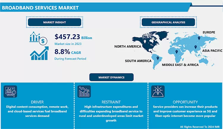 Broadband Services Market Global Industry Analysis and Forecast (2024-2032)