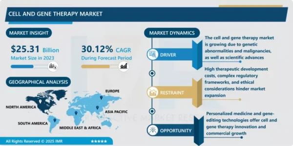 Cell and Gene Therapy Market - Insights for Business Growth Report 2024 ...