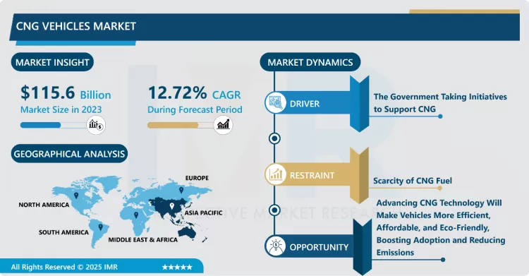 CNG車両市場 - 規模と今後の業界動向 2024-2032