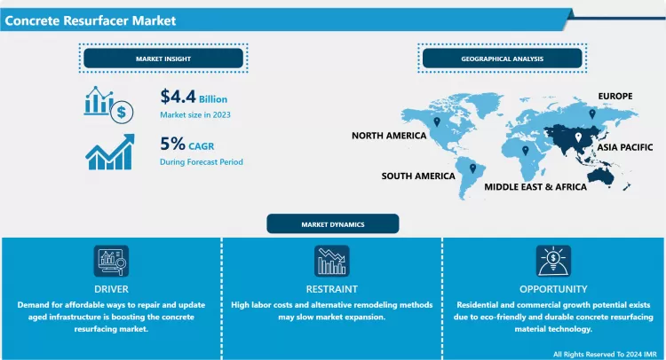 コンクリート表面修復剤市場 - 概要と成長見通し