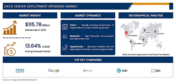 Data Center Deployment Spending Market Research Report 2024-2032
