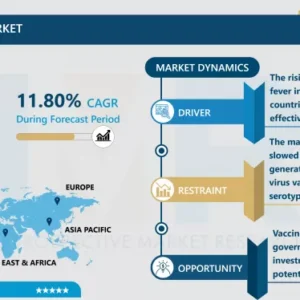 デング熱ワクチン市場 - 規模と今後の業界動向（2024-2032年）