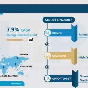 Dental Market - Size & Upcoming Industry Trends (2024-2032)