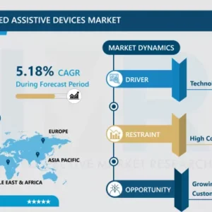 高齢者・障害者用補助器具市場 - 動向、規模、展望（2024-2032年）
