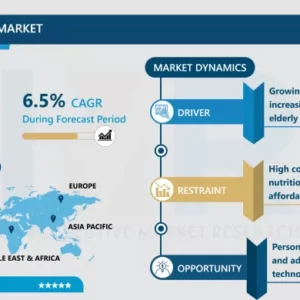 Elderly Nutrition Market - Industry Growth & Trend Analysis (2024-2032)
