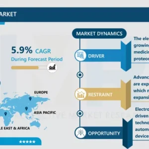 電気泳動市場 - ビジネス成長のためのインサイトレポート 2024-2032