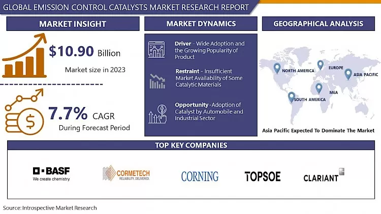 Emission Control Catalysts Market 2024 - Current Analysis by Market Share Up to 2032