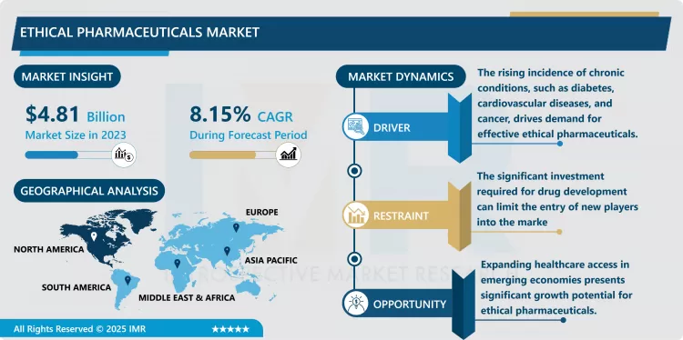 倫理的医薬品市場 - 最新の進歩と将来の動向（2024-2032）