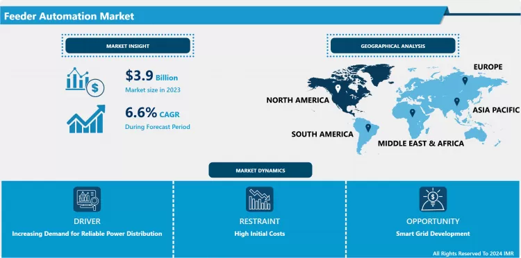 フィーダー自動化市場 - トレンド、インサイト及び市場分析