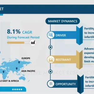 不妊検査市場 - 動向、規模、見通し（2024-2032年）