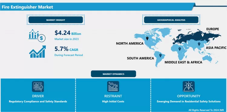 消火器市場 - 業界分析と成長