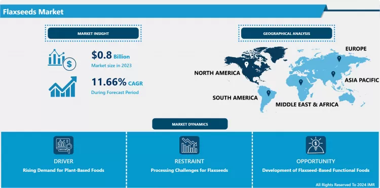 亜麻仁市場 - 業界成長とトレンド分析
