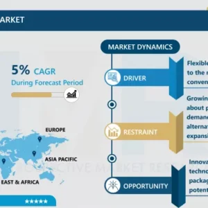フレキシブル包装市場 - 動向、規模、見通し（2024-2032年）