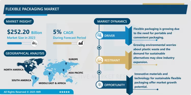 フレキシブル包装市場 - 動向、規模、見通し（2024-2032年）