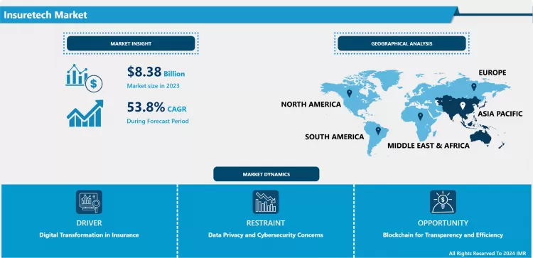 インシュアテック市場 - グローバル規模と今後の業界動向