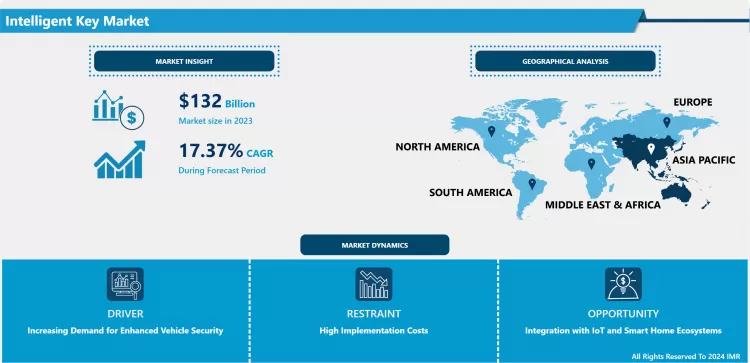 インテリジェントキー市場 - 市場シェアに焦点を当てた詳細分析