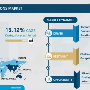 相互接続ソリューション市場 - 規模と今後の業界動向 2024-2032