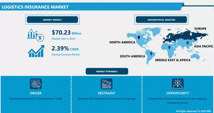 物流保険市場 - グローバル産業成長とトレンド分析