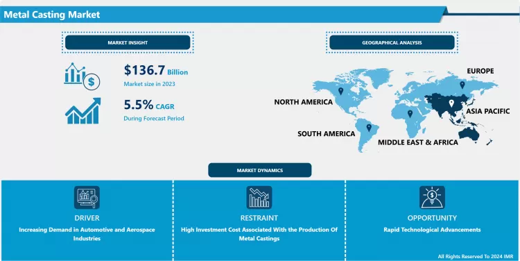 金属鋳造市場 - 市場シェアに基づく現状分析