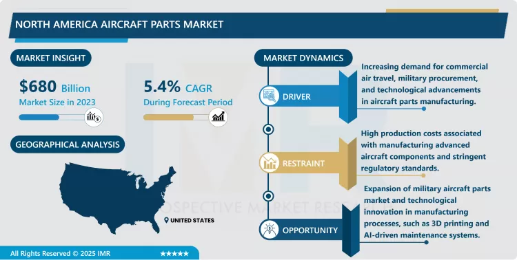 North America Aircraft Parts Market - Trends, Size & Outlook (2024-2032)