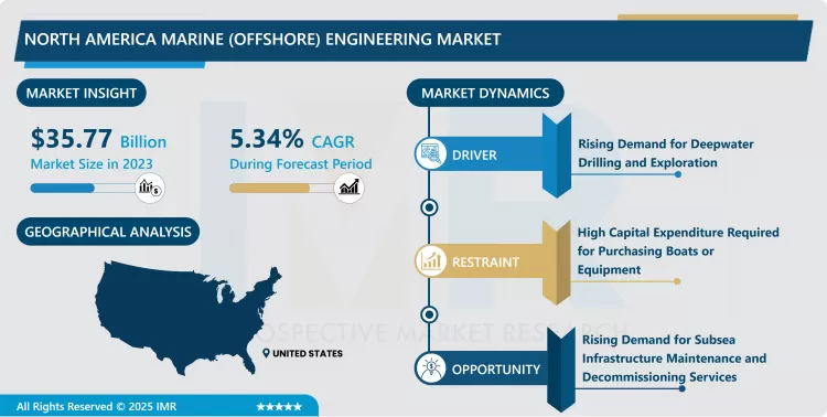 北米海洋（オフショア）エンジニアリング市場 - シェア分析（2024–2032）