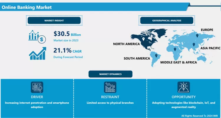 オンラインバンキング市場 - グローバル規模、シェア、業界動向