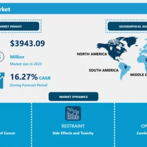 PARP阻害剤市場 - グローバル規模、シェア、業界動向