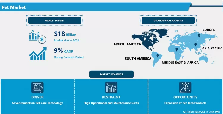 ペット市場 - グローバル規模、シェア、業界動向 2024-2032