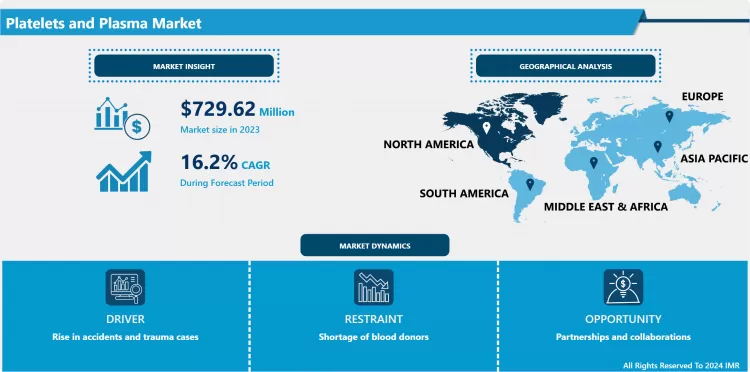 血小板および血漿市場 - グローバル規模、シェア、業界動向(2024-2032年)