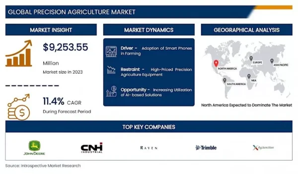 Precision Agriculture Market - Global Industry Growth and Trend Analysis