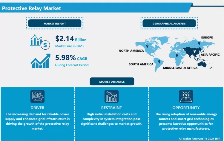保護リレー市場 - 概要と潜在的な成長規模