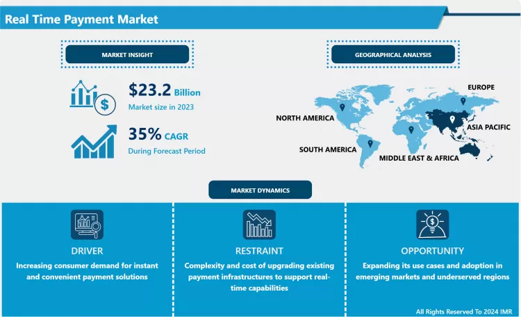 Real Time Payment Market - Latest Advancement And Analysis