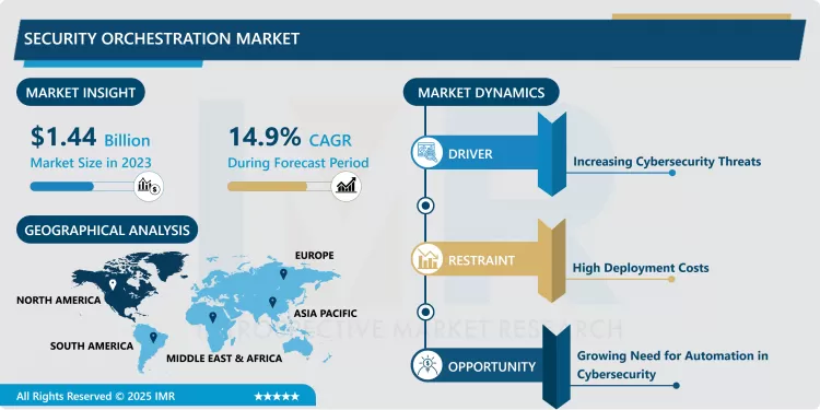 Security Orchestration Market - Insights for Business Growth Report
