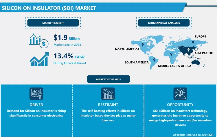 絶縁体上シリコン（SOI）市場 - 最新の進展と分析