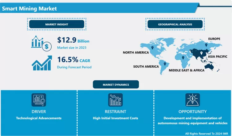 Smart Mining Market-Global Size & Upcoming Industry Trends 2024-2032