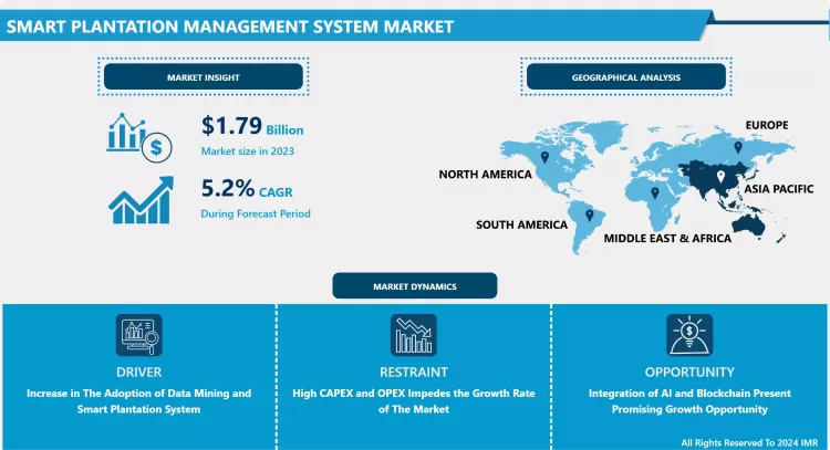 Smart Plantation Management System Market | Global Industry Share