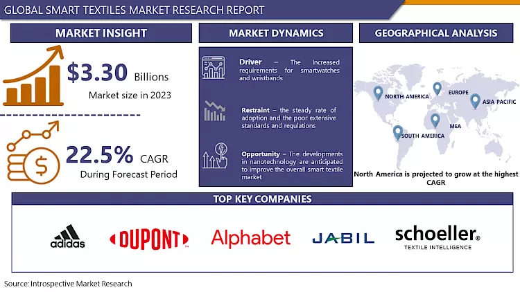 スマートテキスタイル市場 - 市場シェアと成長率に焦点を当てた詳細分析(2024-2032年)